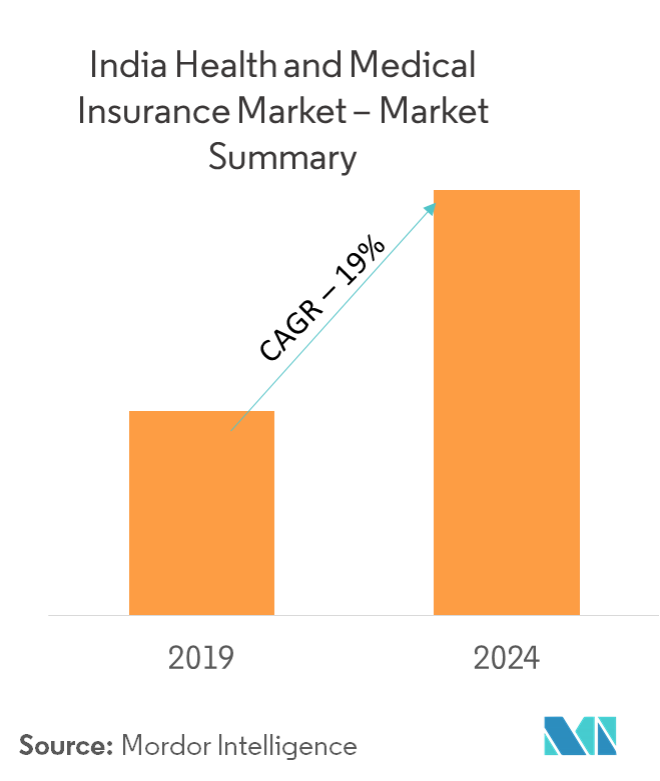 India Health and Medical Insurance Market
